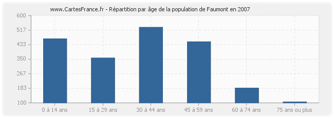 Répartition par âge de la population de Faumont en 2007