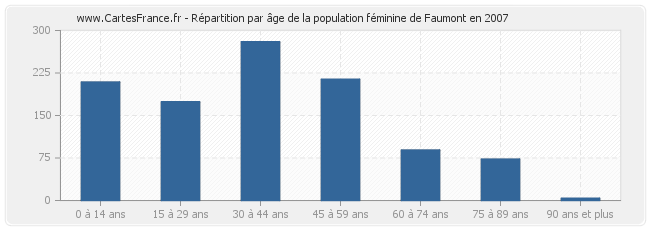 Répartition par âge de la population féminine de Faumont en 2007