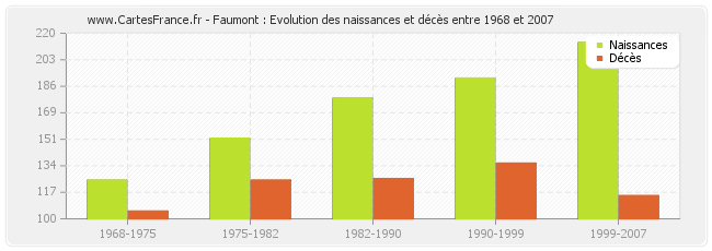 Faumont : Evolution des naissances et décès entre 1968 et 2007