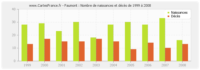 Faumont : Nombre de naissances et décès de 1999 à 2008