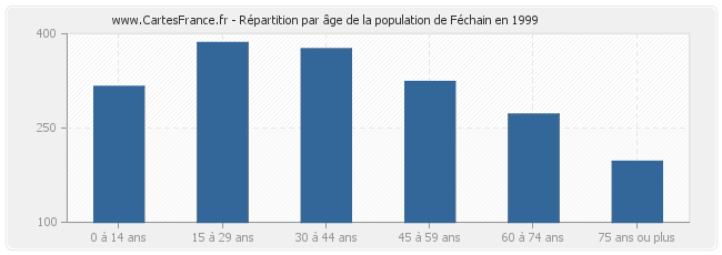 Répartition par âge de la population de Féchain en 1999