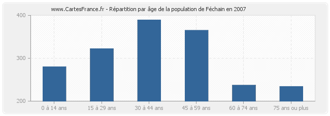 Répartition par âge de la population de Féchain en 2007
