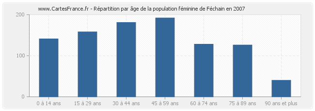 Répartition par âge de la population féminine de Féchain en 2007