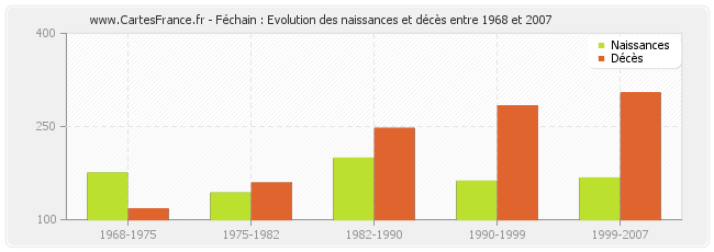 Féchain : Evolution des naissances et décès entre 1968 et 2007