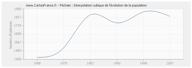 Féchain : Interpolation cubique de l'évolution de la population