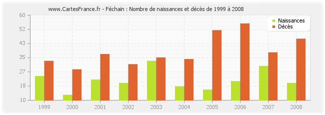 Féchain : Nombre de naissances et décès de 1999 à 2008