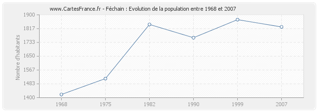 Population Féchain