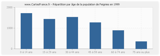 Répartition par âge de la population de Feignies en 1999