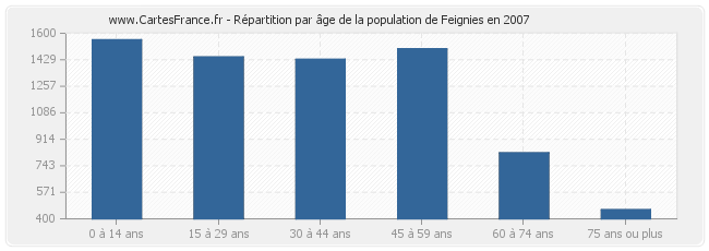 Répartition par âge de la population de Feignies en 2007