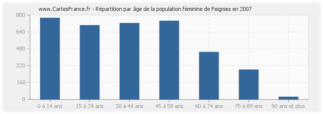 Répartition par âge de la population féminine de Feignies en 2007