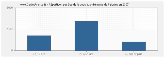 Répartition par âge de la population féminine de Feignies en 2007
