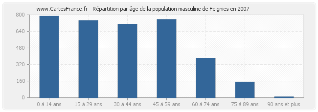 Répartition par âge de la population masculine de Feignies en 2007