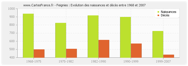 Feignies : Evolution des naissances et décès entre 1968 et 2007