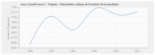 Feignies : Interpolation cubique de l'évolution de la population