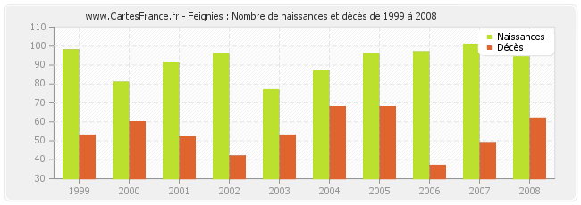 Feignies : Nombre de naissances et décès de 1999 à 2008