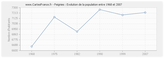 Population Feignies