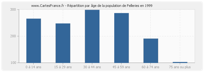Répartition par âge de la population de Felleries en 1999