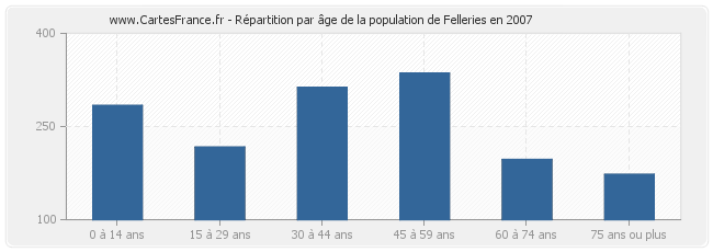 Répartition par âge de la population de Felleries en 2007