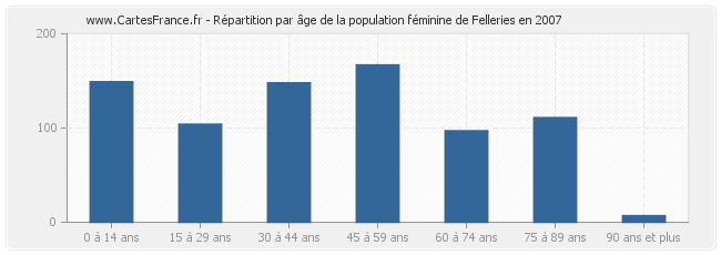 Répartition par âge de la population féminine de Felleries en 2007