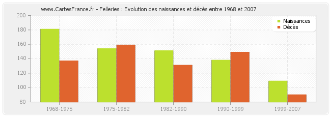 Felleries : Evolution des naissances et décès entre 1968 et 2007