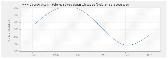 Felleries : Interpolation cubique de l'évolution de la population