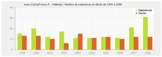 Felleries : Nombre de naissances et décès de 1999 à 2008