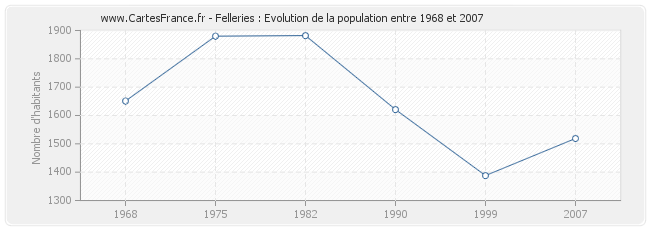Population Felleries