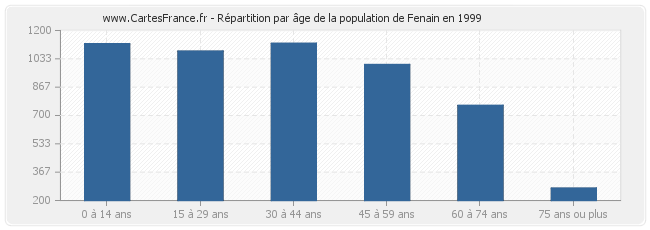Répartition par âge de la population de Fenain en 1999
