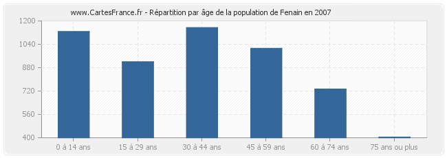 Répartition par âge de la population de Fenain en 2007