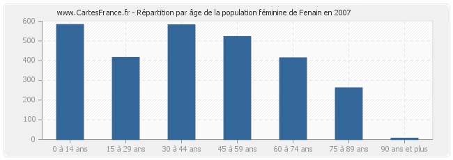 Répartition par âge de la population féminine de Fenain en 2007