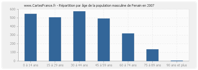 Répartition par âge de la population masculine de Fenain en 2007
