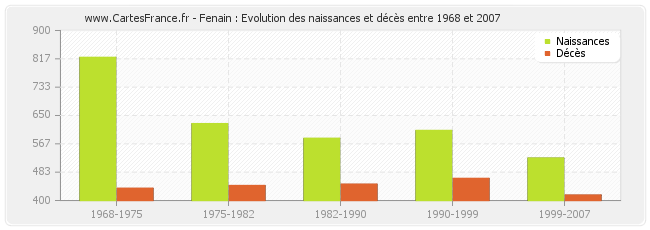 Fenain : Evolution des naissances et décès entre 1968 et 2007
