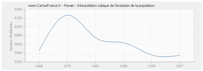 Fenain : Interpolation cubique de l'évolution de la population