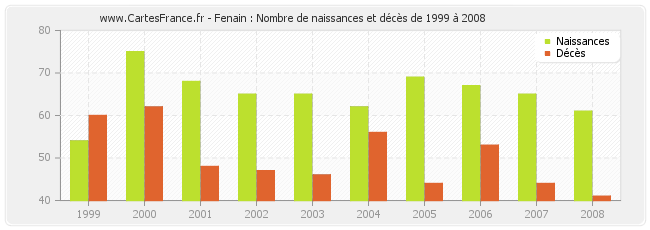 Fenain : Nombre de naissances et décès de 1999 à 2008