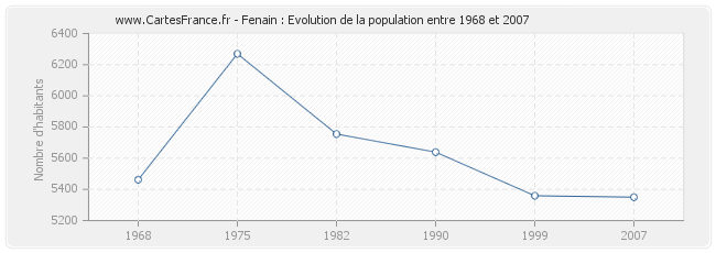 Population Fenain
