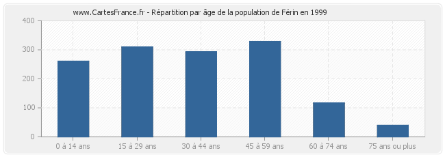 Répartition par âge de la population de Férin en 1999