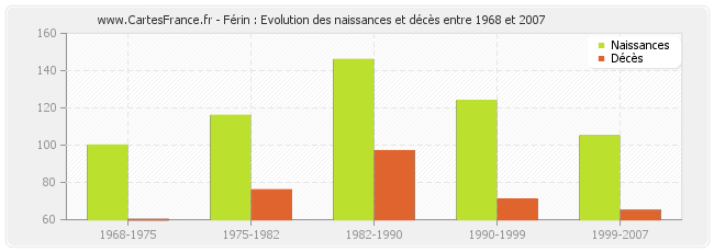 Férin : Evolution des naissances et décès entre 1968 et 2007