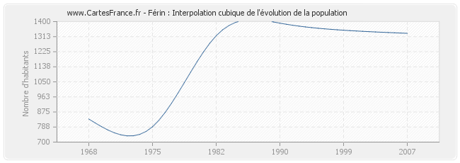 Férin : Interpolation cubique de l'évolution de la population