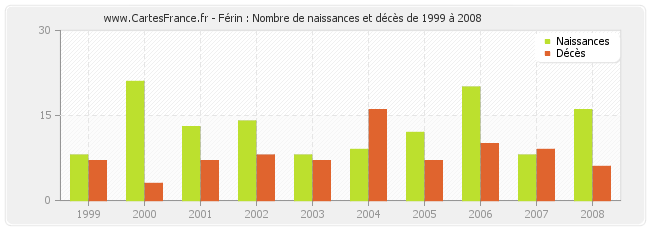 Férin : Nombre de naissances et décès de 1999 à 2008