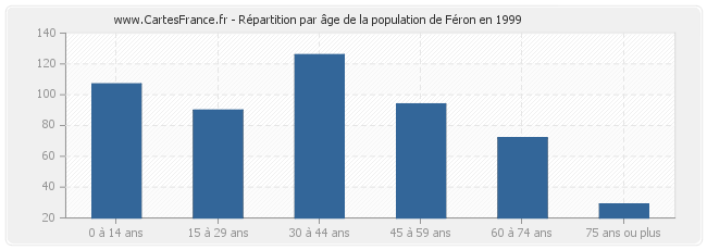 Répartition par âge de la population de Féron en 1999
