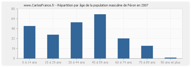 Répartition par âge de la population masculine de Féron en 2007