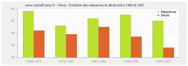 Féron : Evolution des naissances et décès entre 1968 et 2007
