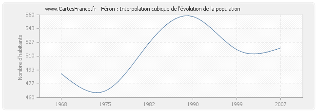 Féron : Interpolation cubique de l'évolution de la population