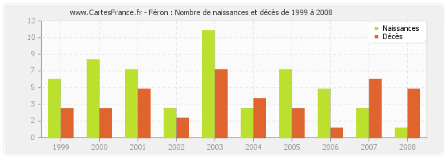 Féron : Nombre de naissances et décès de 1999 à 2008