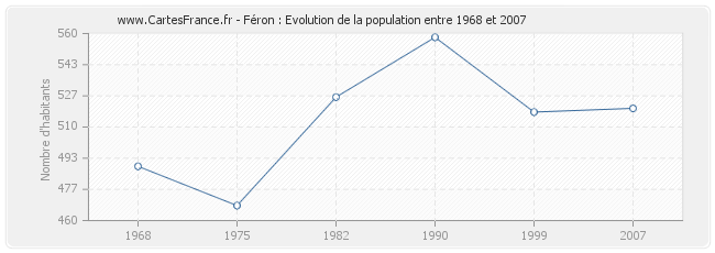 Population Féron