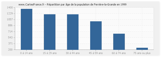 Répartition par âge de la population de Ferrière-la-Grande en 1999