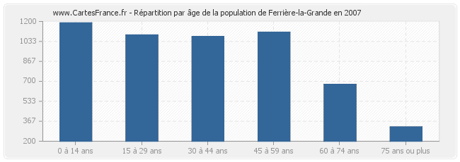 Répartition par âge de la population de Ferrière-la-Grande en 2007