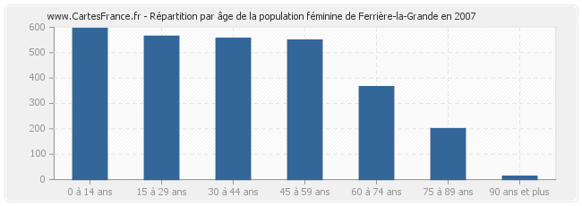Répartition par âge de la population féminine de Ferrière-la-Grande en 2007