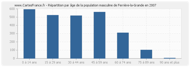 Répartition par âge de la population masculine de Ferrière-la-Grande en 2007