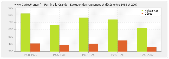 Ferrière-la-Grande : Evolution des naissances et décès entre 1968 et 2007